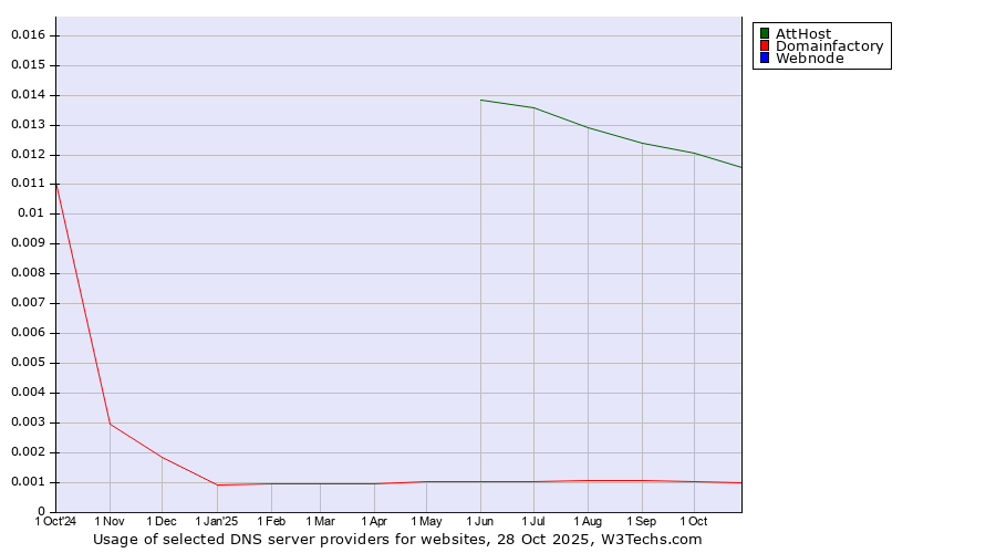 Historical trends in the usage of AttHost vs. Domainfactory vs. Webnode