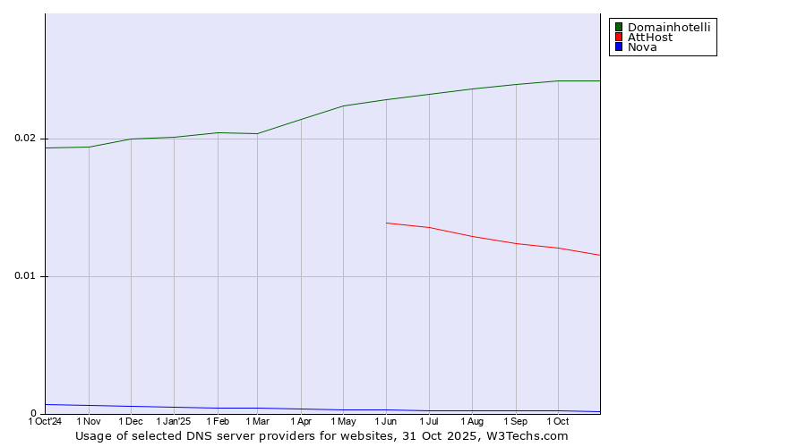 Historical trends in the usage of Domainhotelli vs. AttHost vs. Nova