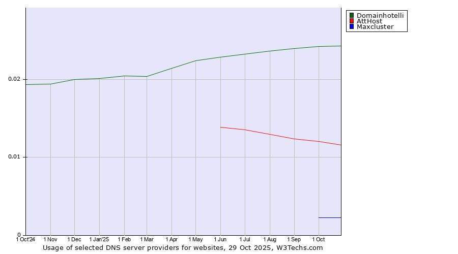 Historical trends in the usage of Domainhotelli vs. AttHost vs. Maxcluster