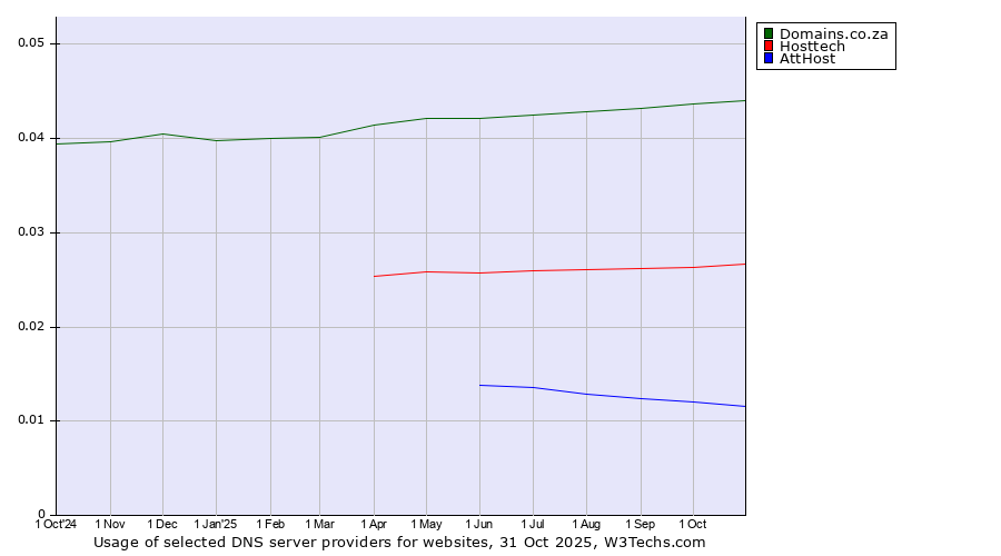 Historical trends in the usage of Domains.co.za vs. Hosttech vs. AttHost