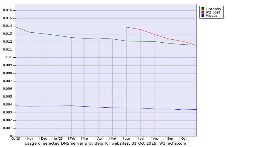 Historical trends in the usage of Doteasy vs. AttHost vs. Fluccs