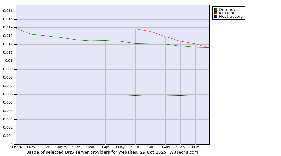 Historical trends in the usage of Doteasy vs. AttHost vs. Hostfactory