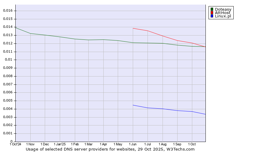 Historical trends in the usage of AttHost vs. Doteasy vs. Linux.pl