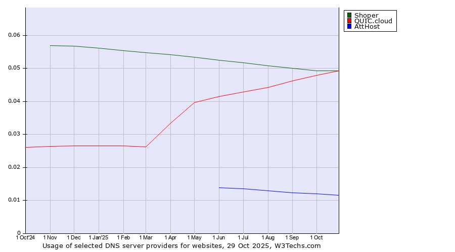 Historical trends in the usage of Shoper vs. QUIC.cloud vs. AttHost