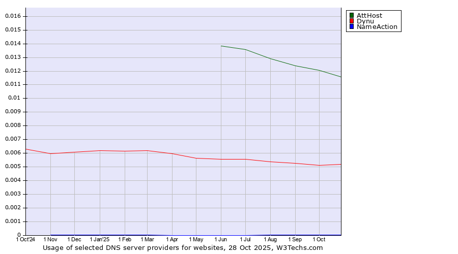 Historical trends in the usage of AttHost vs. Dynu vs. NameAction