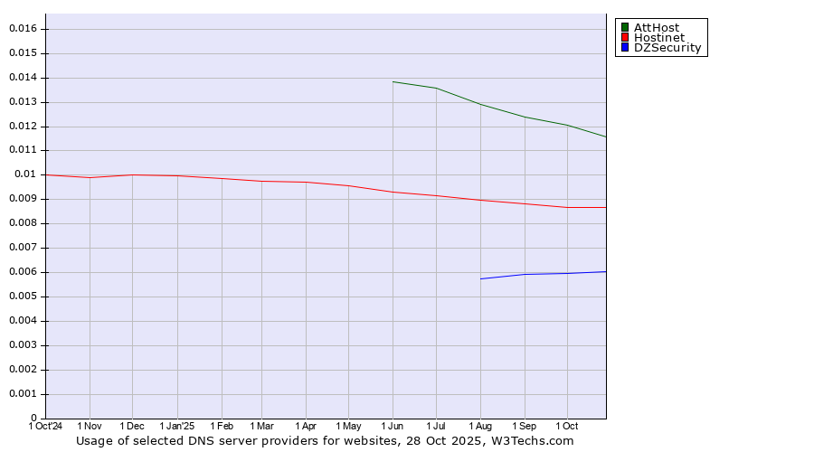 Historical trends in the usage of AttHost vs. Hostinet vs. DZSecurity