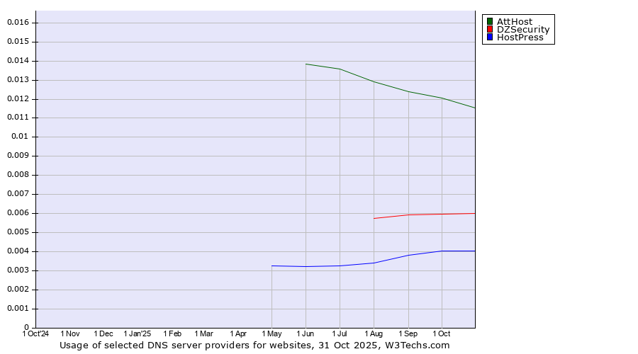 Historical trends in the usage of AttHost vs. DZSecurity vs. HostPress
