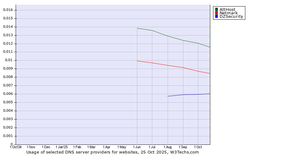 Historical trends in the usage of AttHost vs. Netmark vs. DZSecurity