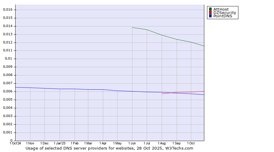 Historical trends in the usage of AttHost vs. DZSecurity vs. PointDNS