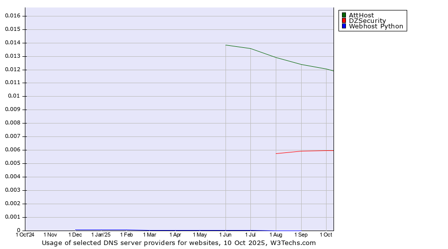 Historical trends in the usage of AttHost vs. DZSecurity vs. Webhost Python