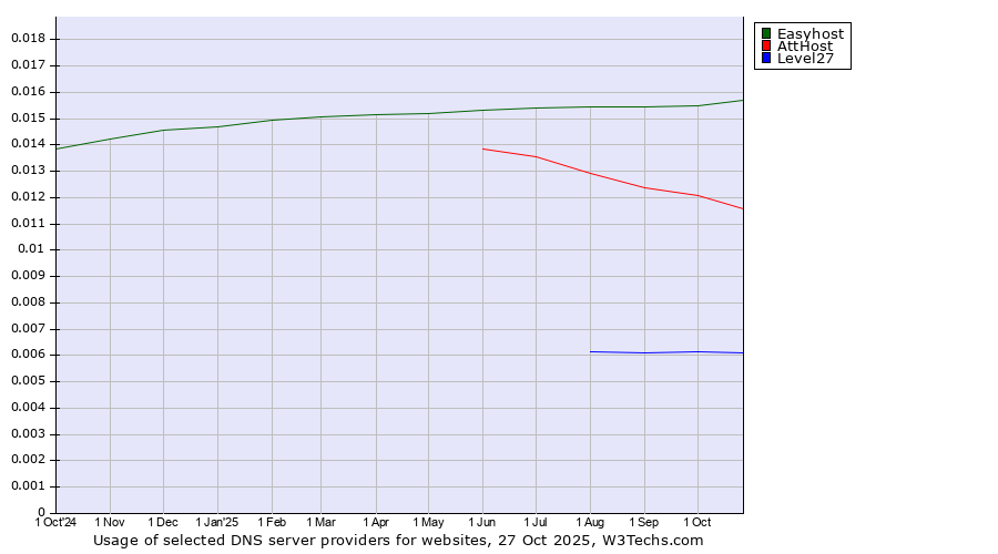 Historical trends in the usage of Easyhost vs. AttHost vs. Level27