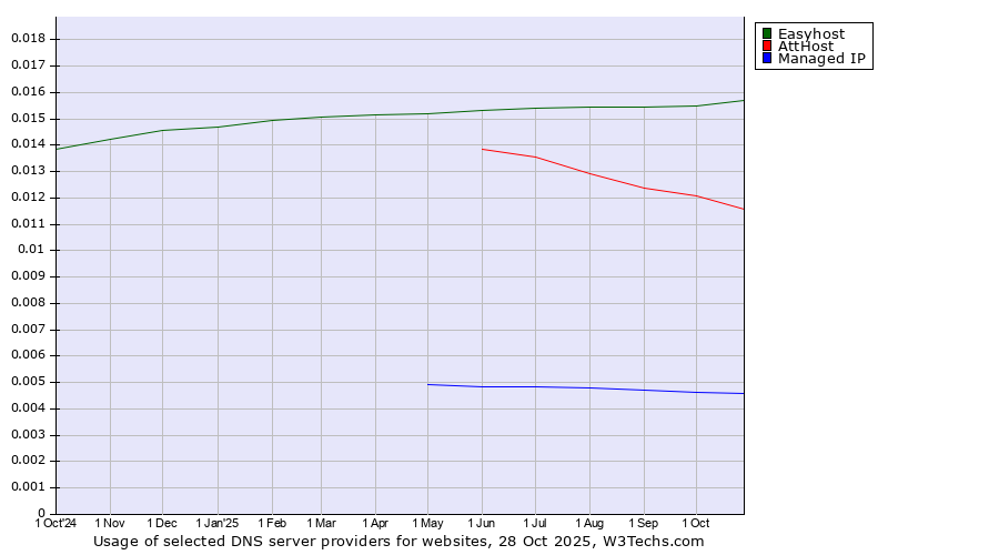 Historical trends in the usage of Easyhost vs. AttHost vs. Managed IP