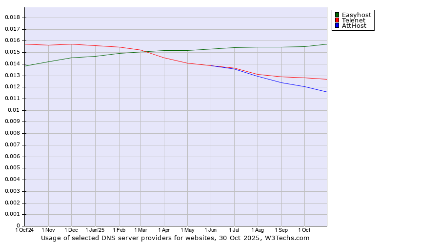 Historical trends in the usage of Easyhost vs. Telenet vs. AttHost