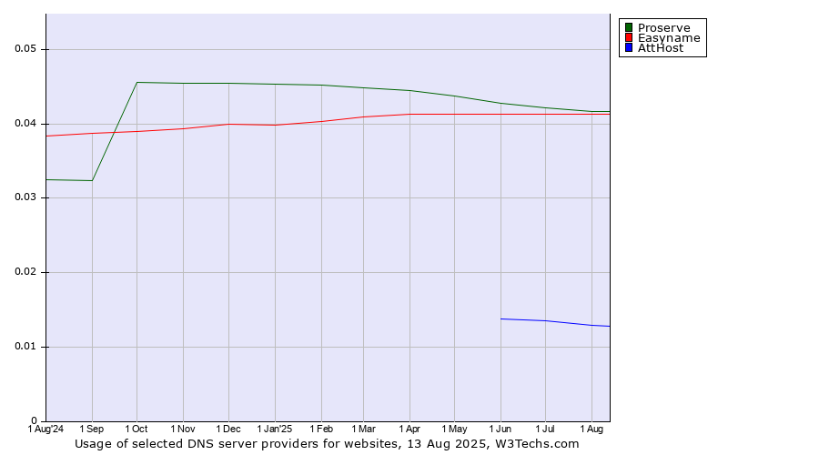 Historical trends in the usage of Proserve vs. Easyname vs. AttHost
