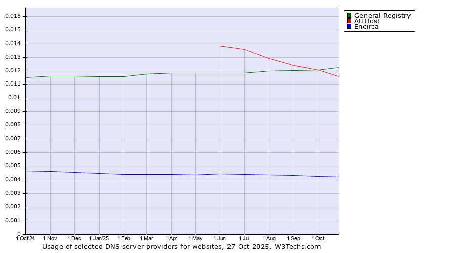 Historical trends in the usage of General Registry vs. AttHost vs. Encirca