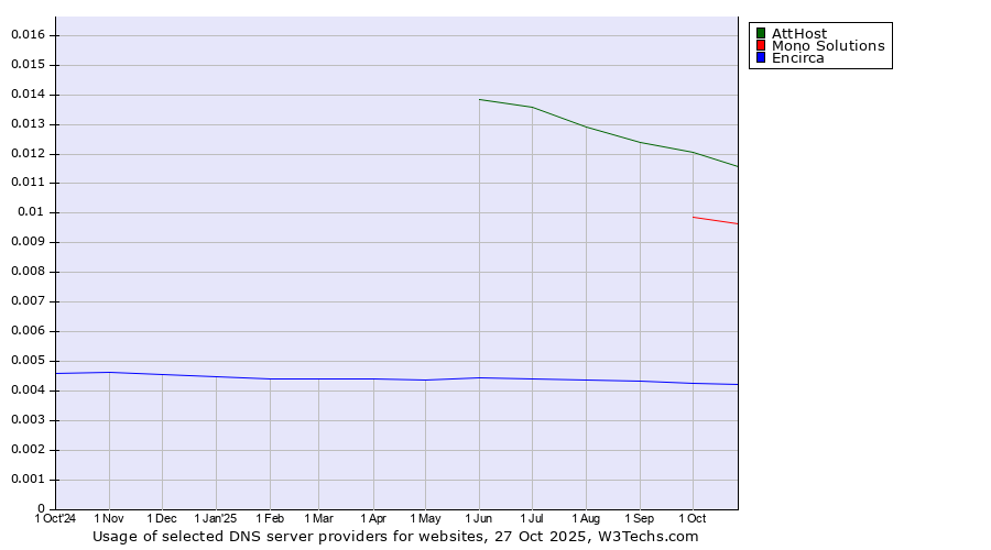 Historical trends in the usage of AttHost vs. Mono Solutions vs. Encirca