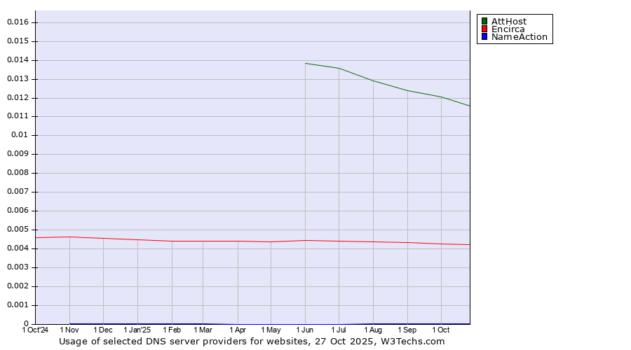 Historical trends in the usage of AttHost vs. Encirca vs. NameAction