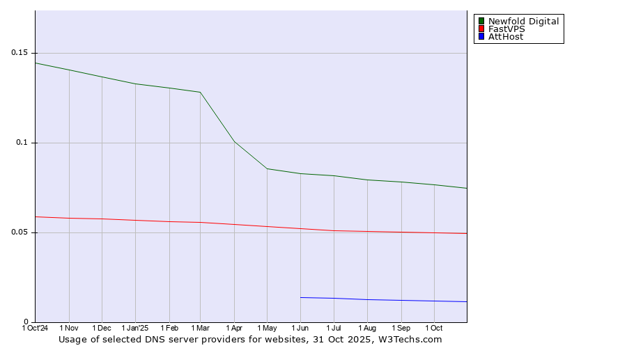 Historical trends in the usage of Newfold Digital vs. FastVPS vs. AttHost