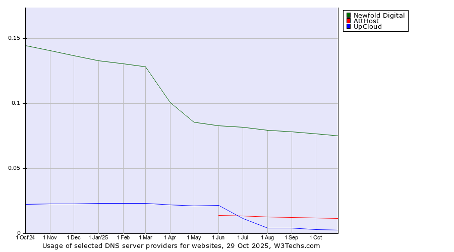 Historical trends in the usage of Newfold Digital vs. AttHost vs. UpCloud