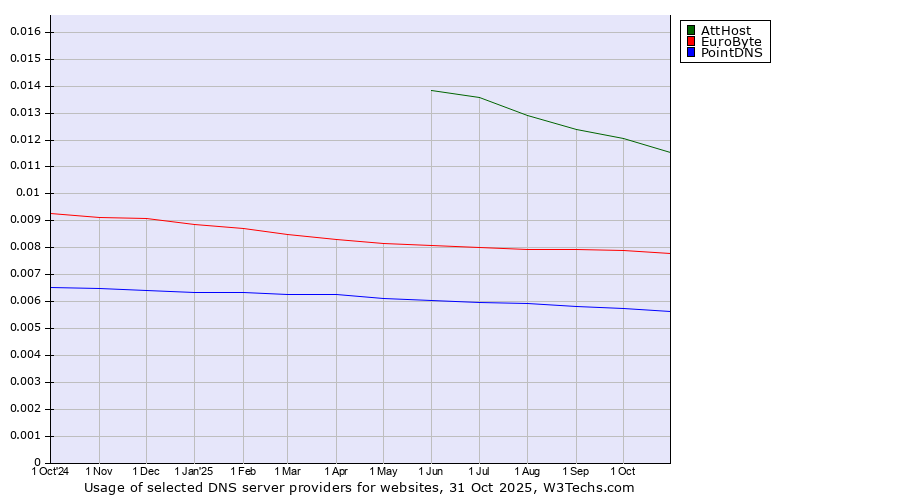 Historical trends in the usage of AttHost vs. EuroByte vs. PointDNS
