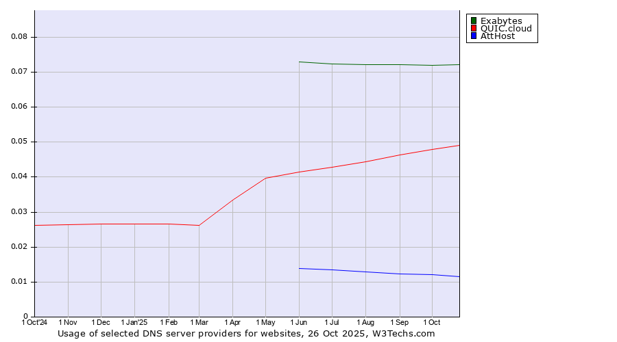 Historical trends in the usage of Exabytes vs. QUIC.cloud vs. AttHost