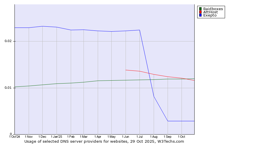 Historical trends in the usage of Raidboxes vs. AttHost vs. Exepto