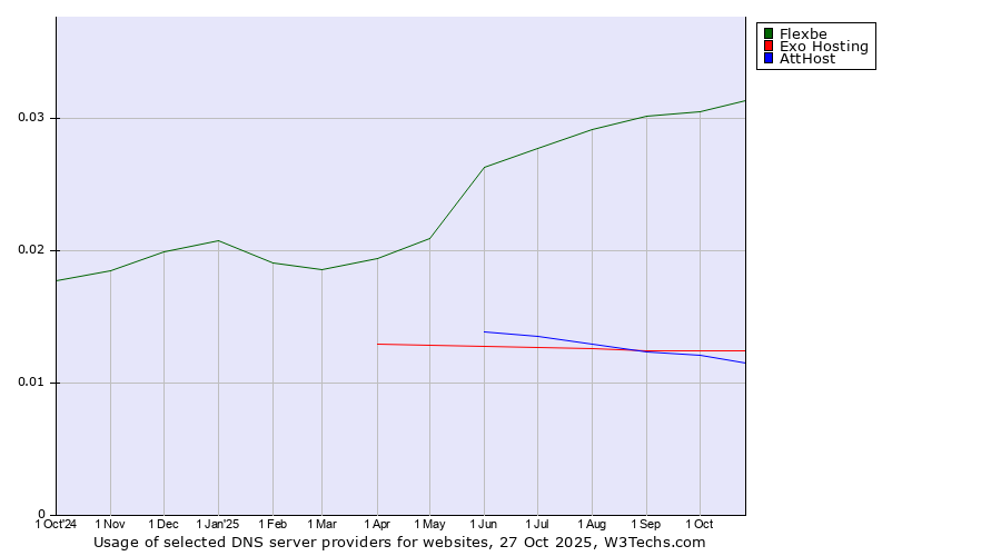 Historical trends in the usage of Flexbe vs. Exo Hosting vs. AttHost