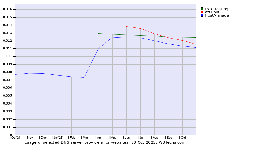 Historical trends in the usage of Exo Hosting vs. AttHost vs. HostArmada