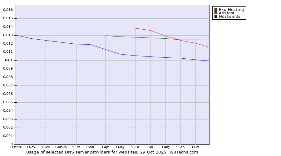 Historical trends in the usage of Exo Hosting vs. AttHost vs. Hostwinds