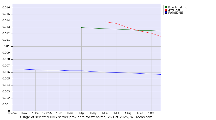 Historical trends in the usage of Exo Hosting vs. AttHost vs. PointDNS