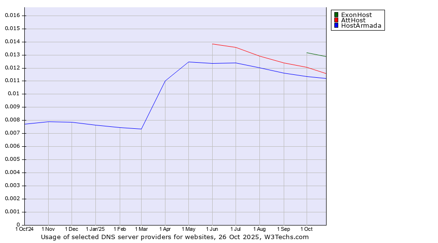 Historical trends in the usage of ExonHost vs. AttHost vs. HostArmada