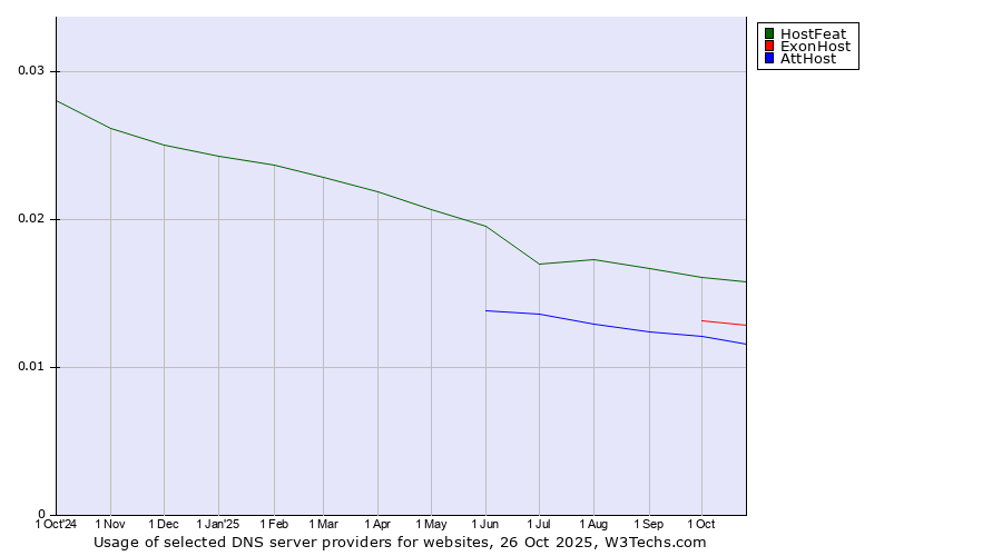 Historical trends in the usage of HostFeat vs. ExonHost vs. AttHost