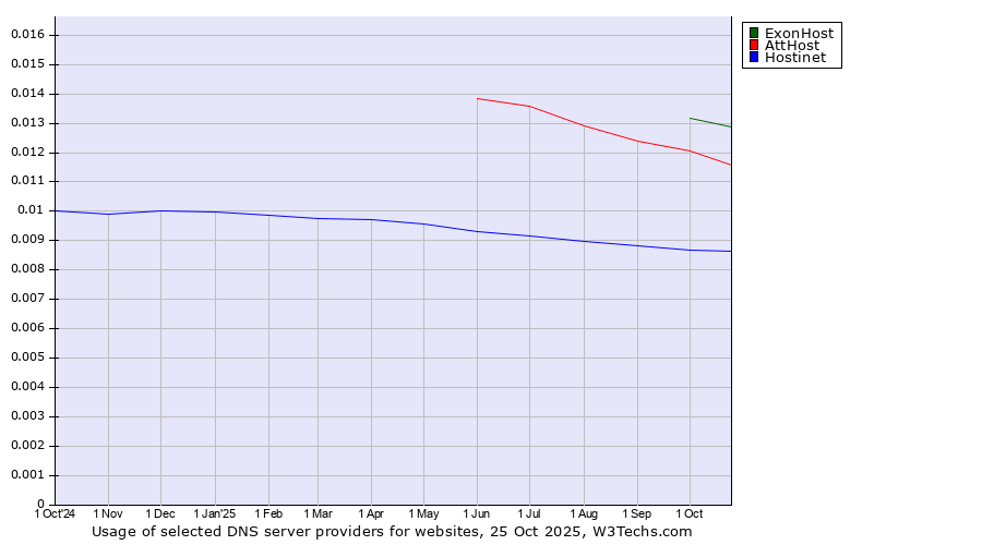 Historical trends in the usage of ExonHost vs. AttHost vs. Hostinet