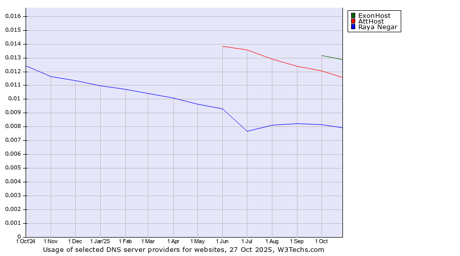 Historical trends in the usage of ExonHost vs. AttHost vs. Raya Negar