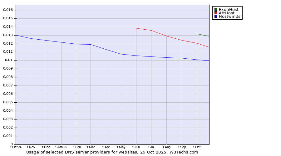 Historical trends in the usage of ExonHost vs. AttHost vs. Hostwinds