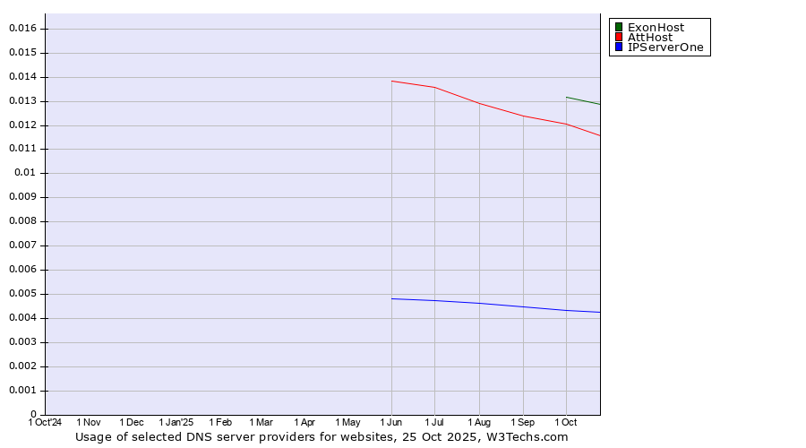 Historical trends in the usage of ExonHost vs. AttHost vs. IPServerOne
