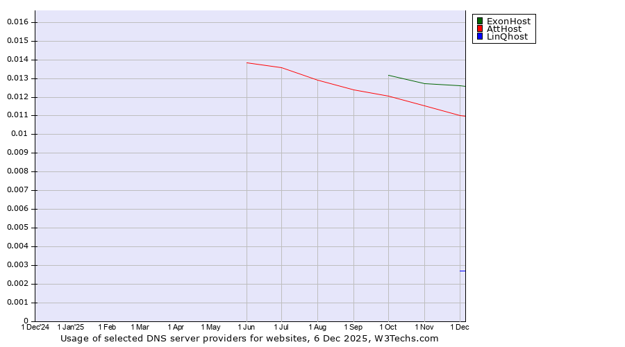 Historical trends in the usage of ExonHost vs. AttHost vs. LinQhost