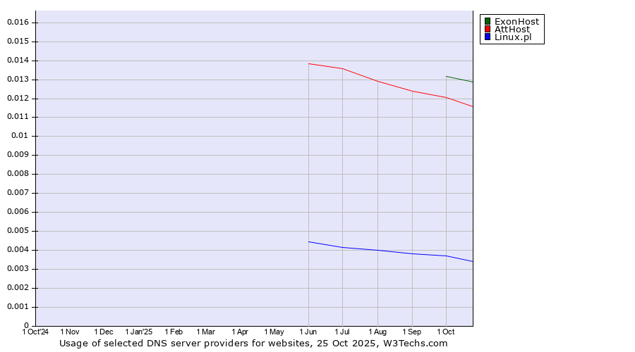 Historical trends in the usage of ExonHost vs. AttHost vs. Linux.pl