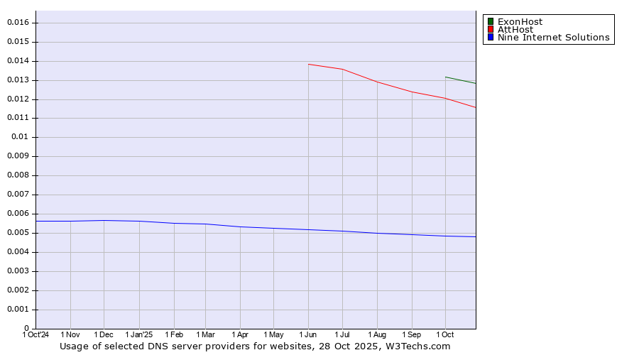 Historical trends in the usage of ExonHost vs. AttHost vs. Nine Internet Solutions