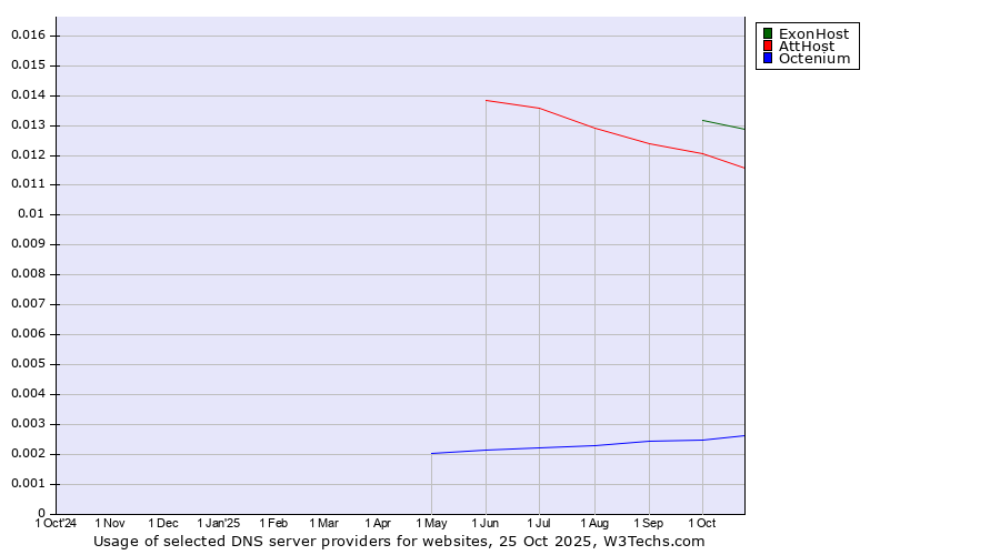 Historical trends in the usage of ExonHost vs. AttHost vs. Octenium