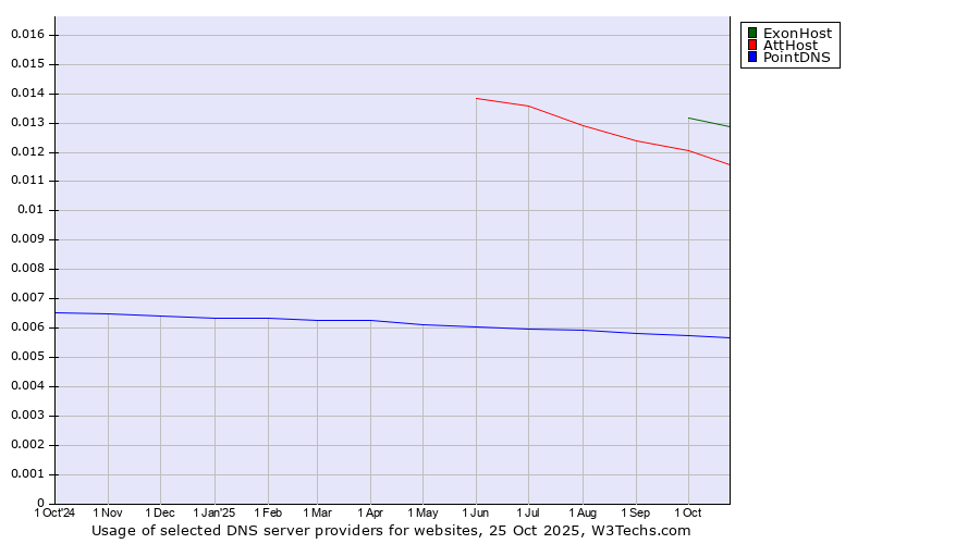 Historical trends in the usage of ExonHost vs. AttHost vs. PointDNS