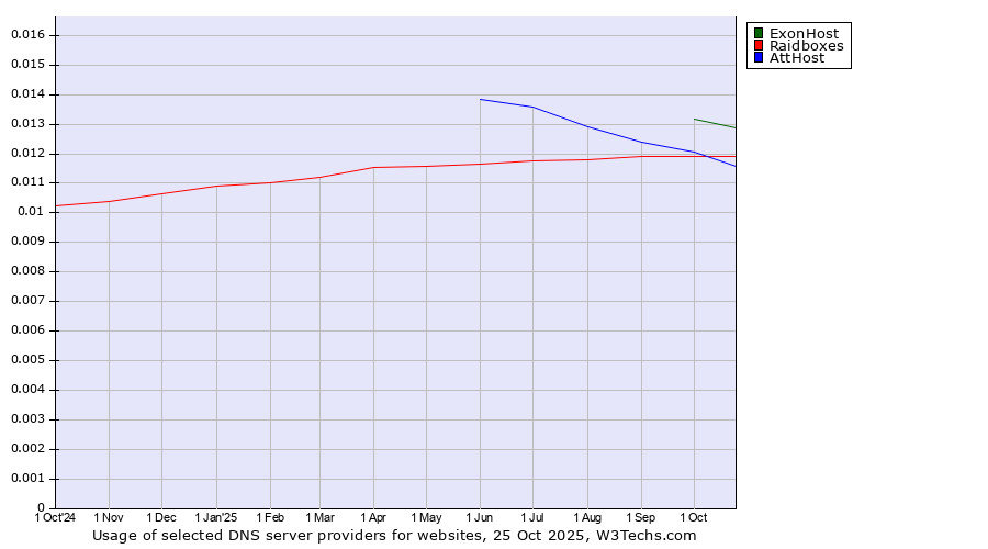 Historical trends in the usage of ExonHost vs. Raidboxes vs. AttHost