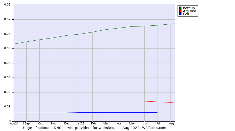 Historical trends in the usage of netcup vs. AttHost vs. Ezit