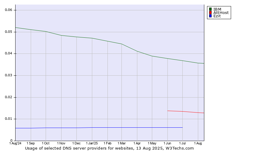 Historical trends in the usage of IBM vs. AttHost vs. Ezit