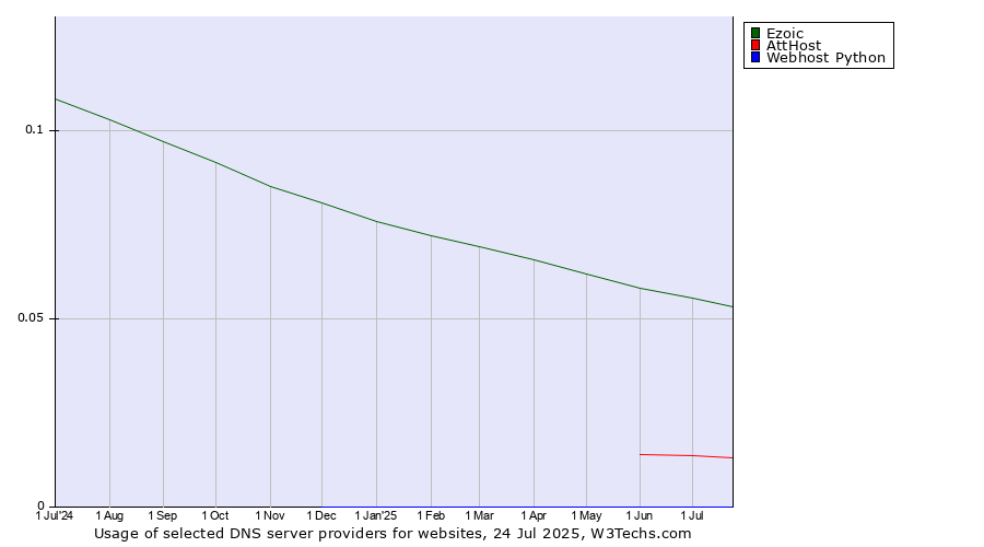 Historical trends in the usage of Ezoic vs. AttHost vs. Webhost Python
