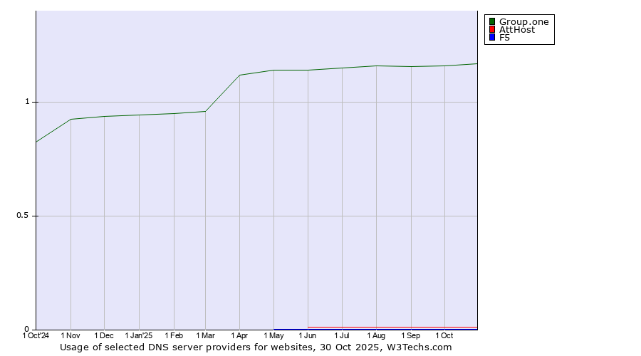 Historical trends in the usage of Group.one vs. AttHost vs. F5