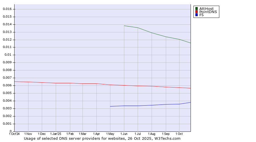 Historical trends in the usage of AttHost vs. PointDNS vs. F5