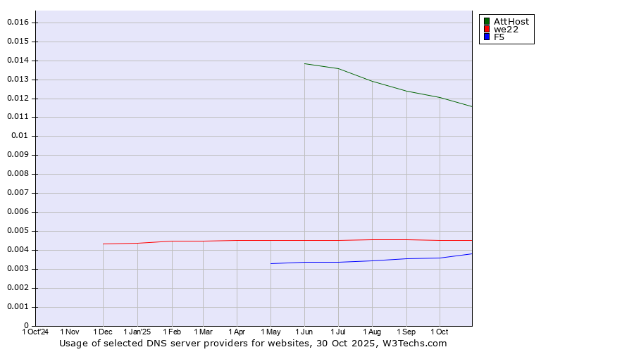 Historical trends in the usage of AttHost vs. we22 vs. F5