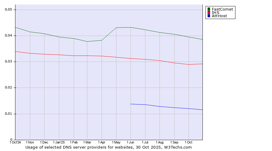 Historical trends in the usage of FastComet vs. IHS vs. AttHost