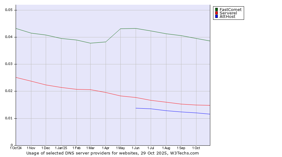 Historical trends in the usage of FastComet vs. Serverel vs. AttHost
